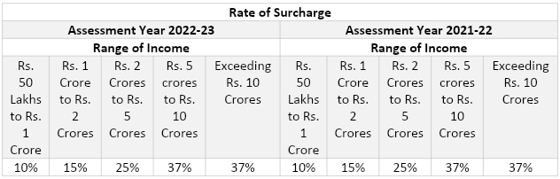 Rate of Surcharge