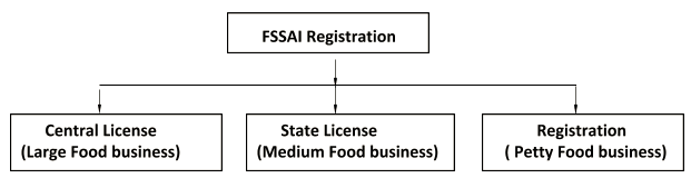 FSSAI Online Registration