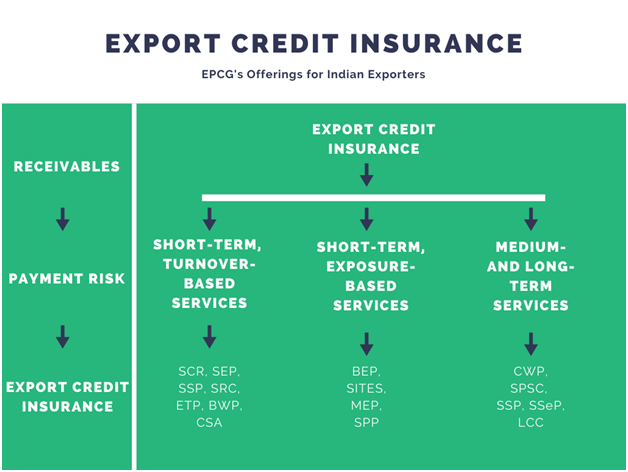 ECGC's Export Credit Insurance