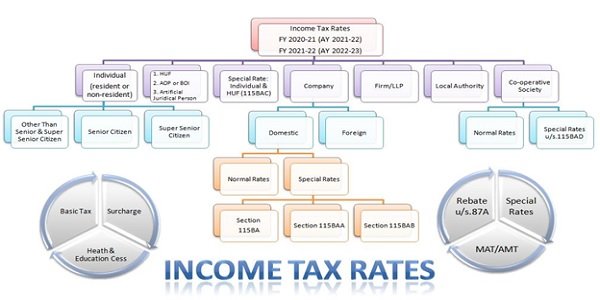 Tax Rebate Under Section 87A For FY 