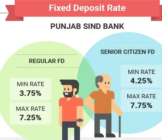 Punjab and Sind Bank FD Rates 