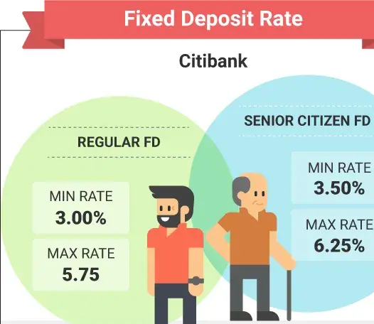 Citibank FD Rates 