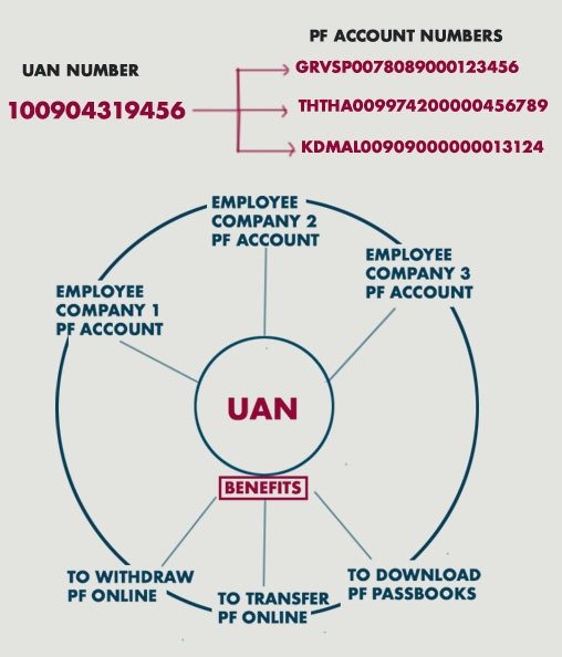 Universal Account Number 
